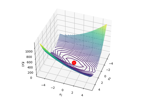 Optimization Algorithms Visualization